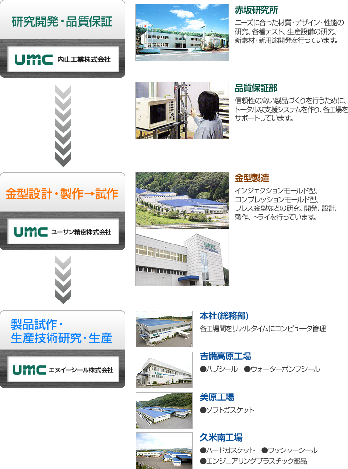 製品ができるまで